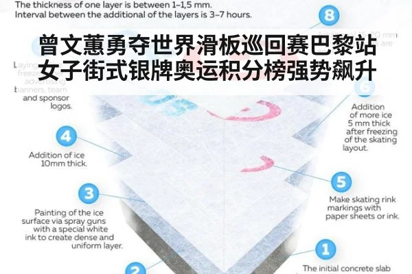 曾文蕙勇夺世界滑板巡回赛巴黎站女子街式银牌奥运积分榜强势飙升